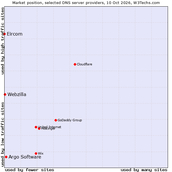Market position of Argo Software vs. Webzilla vs. Eircom