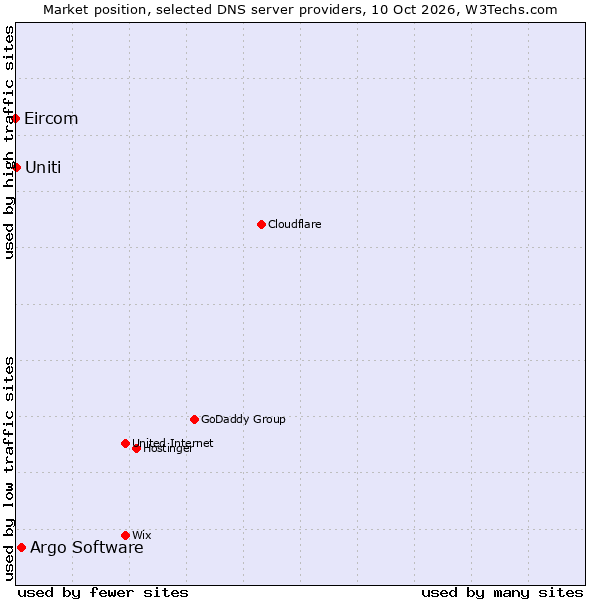 Market position of Argo Software vs. Uniti vs. Eircom