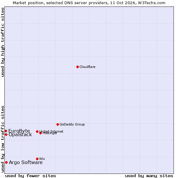 Market position of Argo Software vs. Opalstack vs. EuroByte