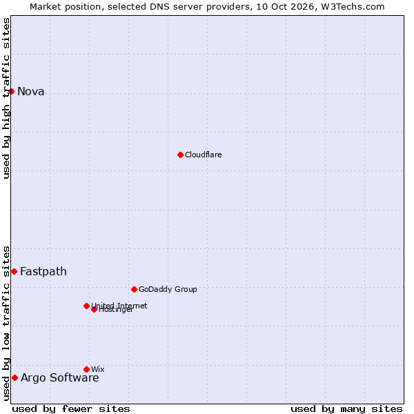 Market position of Argo Software vs. Fastpath vs. Nova