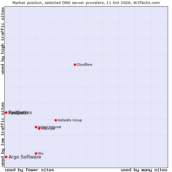 Market position of Raidboxes vs. Argo Software vs. Fastpath
