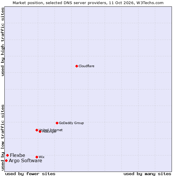 Market position of Flexbe vs. Argo Software