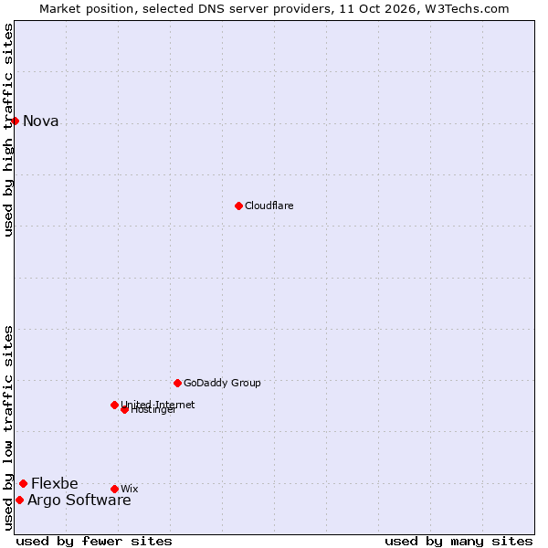 Market position of Flexbe vs. Argo Software vs. Nova