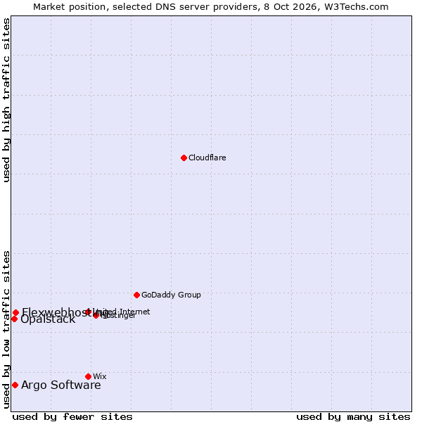 Market position of Flexwebhosting vs. Argo Software vs. Opalstack