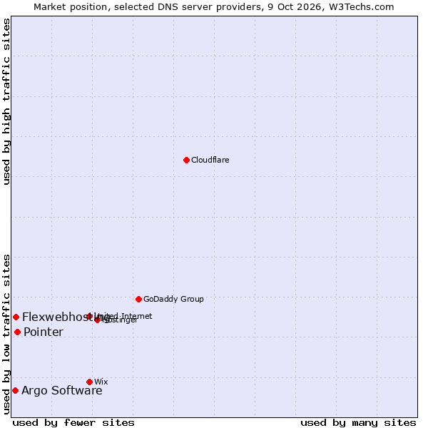 Market position of Pointer vs. Flexwebhosting vs. Argo Software