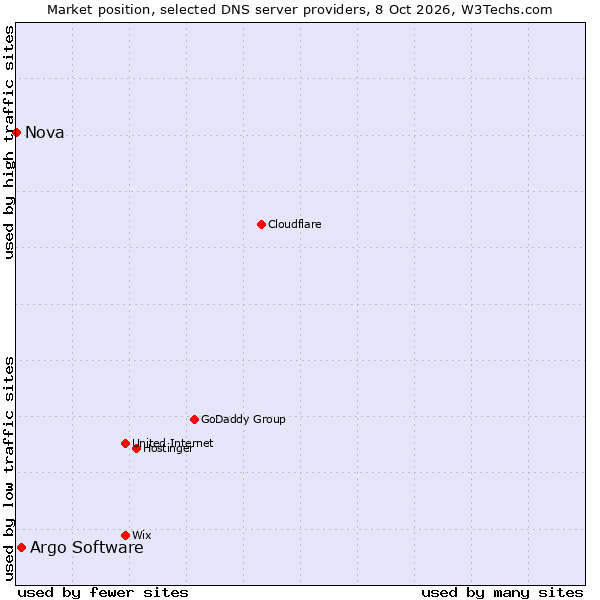 Market position of Argo Software vs. Nova