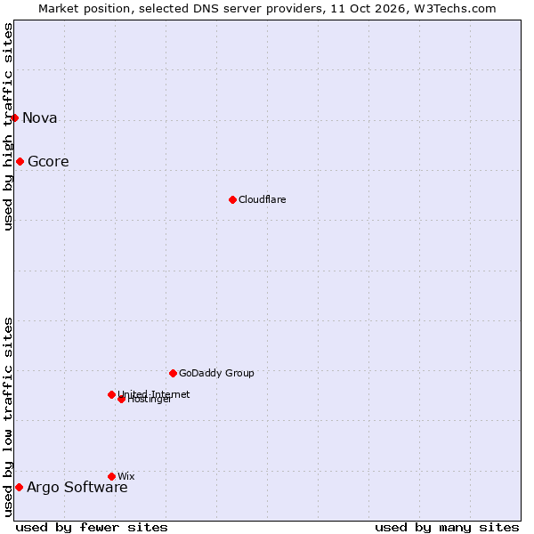 Market position of Gcore vs. Argo Software vs. Nova