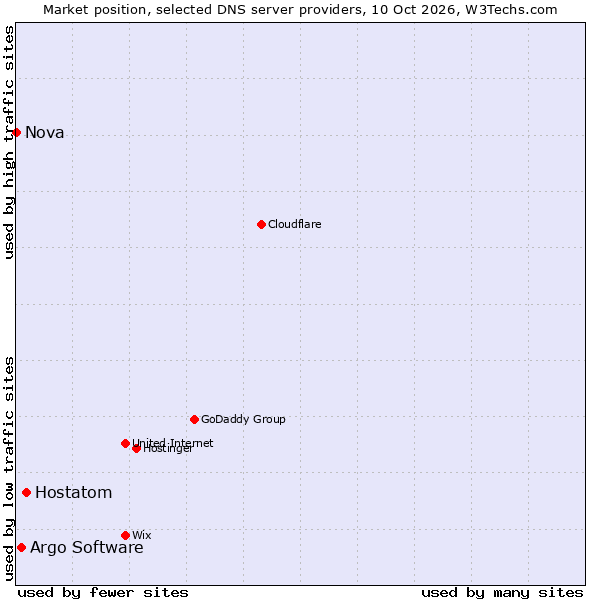 Market position of Hostatom vs. Argo Software vs. Nova