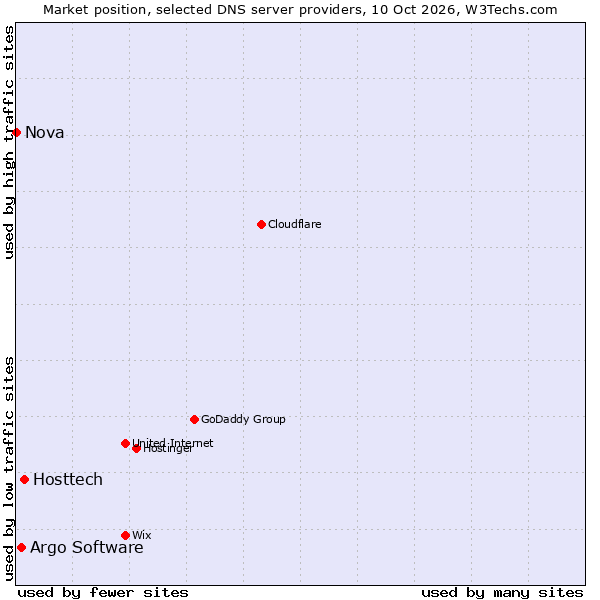 Market position of Hosttech vs. Argo Software vs. Nova