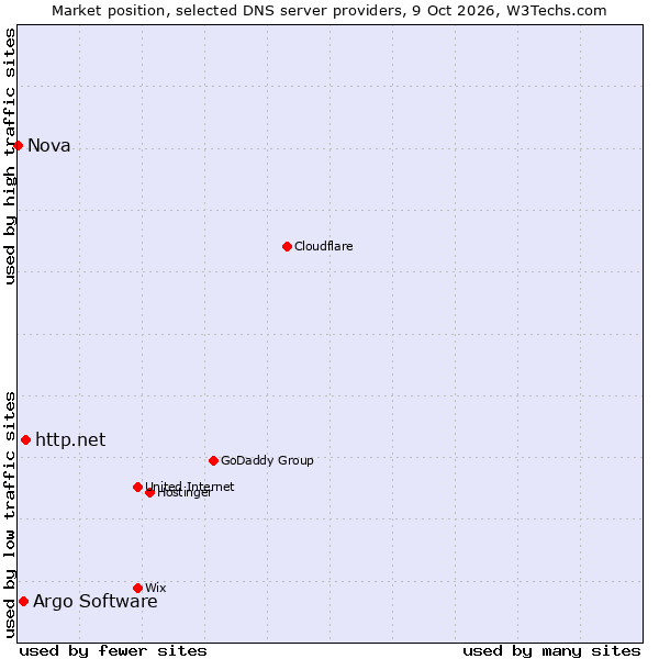 Market position of http.net vs. Argo Software vs. Nova