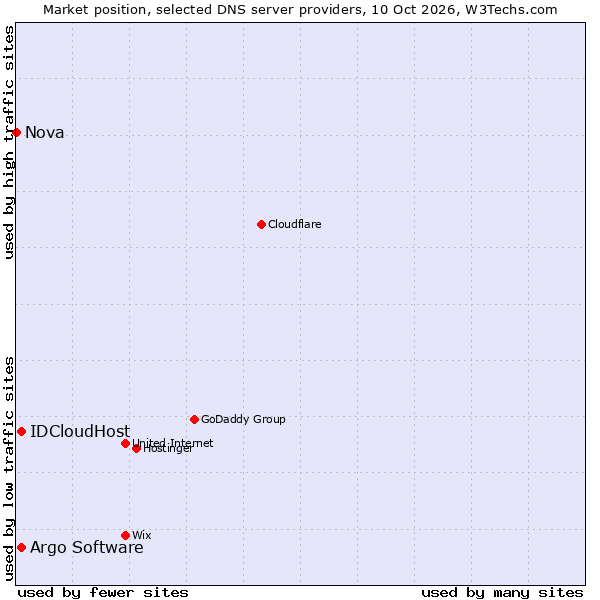 Market position of IDCloudHost vs. Argo Software vs. Nova