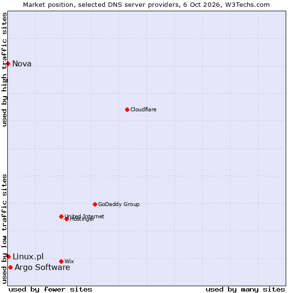 Market position of Argo Software vs. Linux.pl vs. Nova