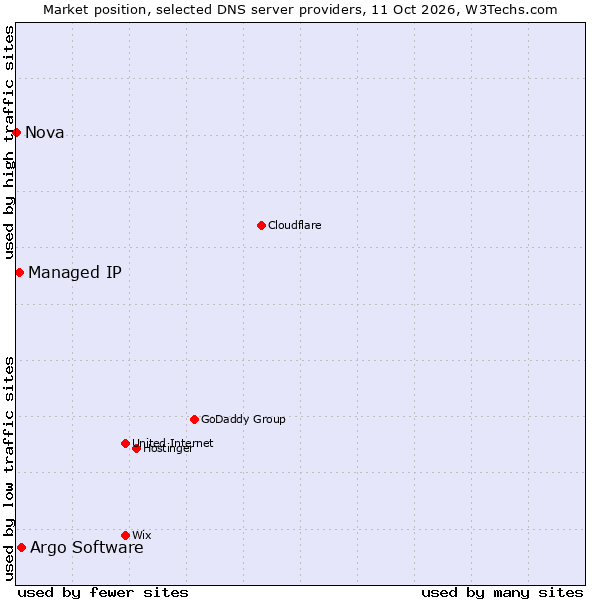 Market position of Argo Software vs. Managed IP vs. Nova