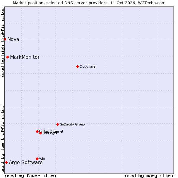 Market position of MarkMonitor vs. Argo Software vs. Nova