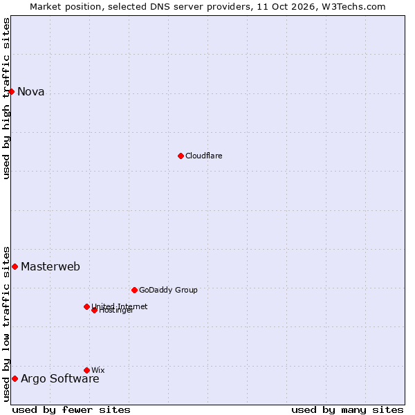 Market position of Masterweb vs. Argo Software vs. Nova
