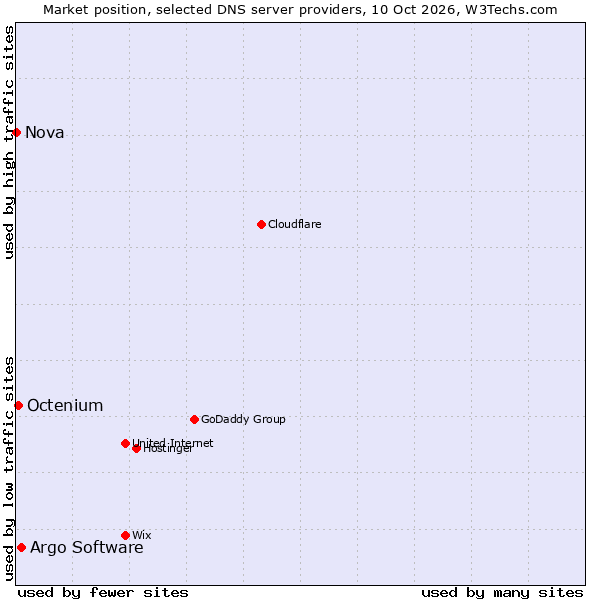 Market position of Argo Software vs. Octenium vs. Nova