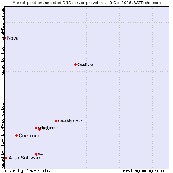 Market position of One.com vs. Argo Software vs. Nova