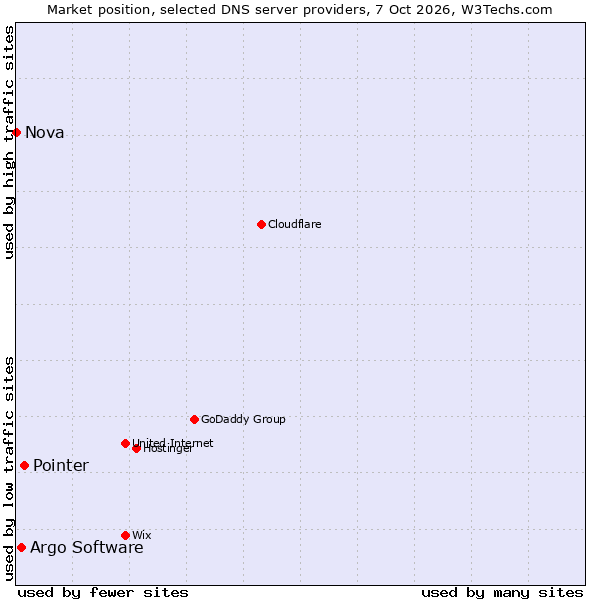 Market position of Pointer vs. Argo Software vs. Nova