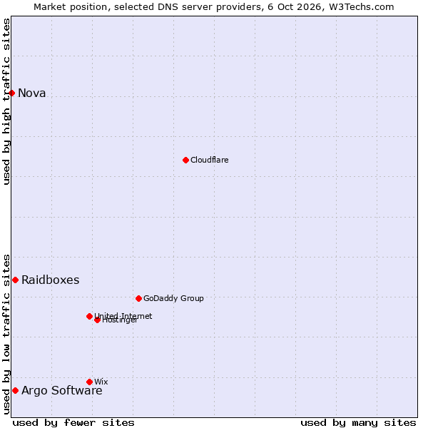 Market position of Raidboxes vs. Argo Software vs. Nova