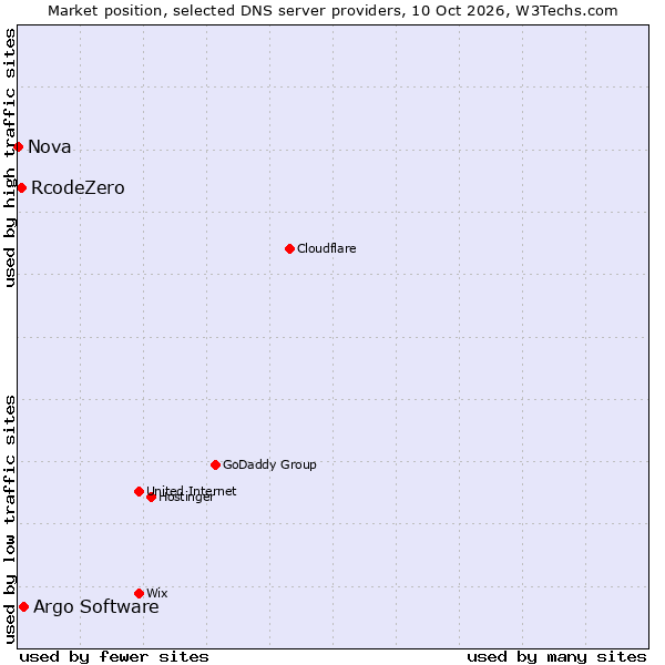Market position of Argo Software vs. RcodeZero vs. Nova