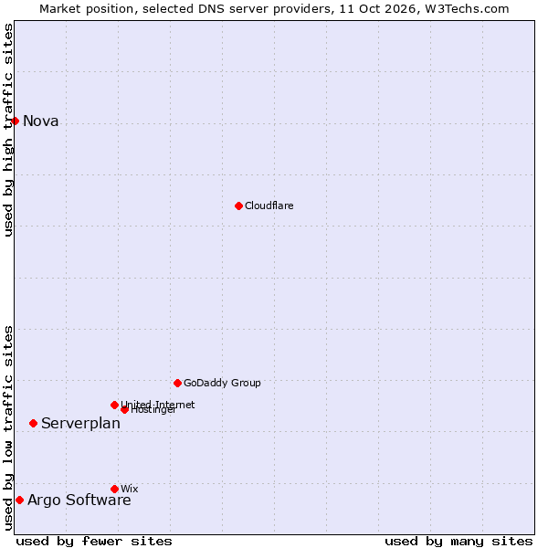Market position of Serverplan vs. Argo Software vs. Nova