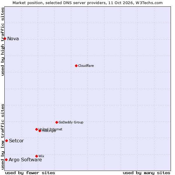 Market position of Setcor vs. Argo Software vs. Nova