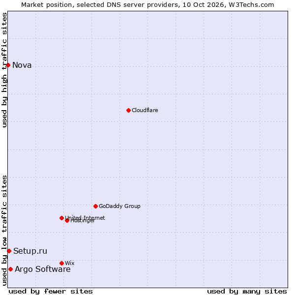 Market position of Argo Software vs. Setup.ru vs. Nova