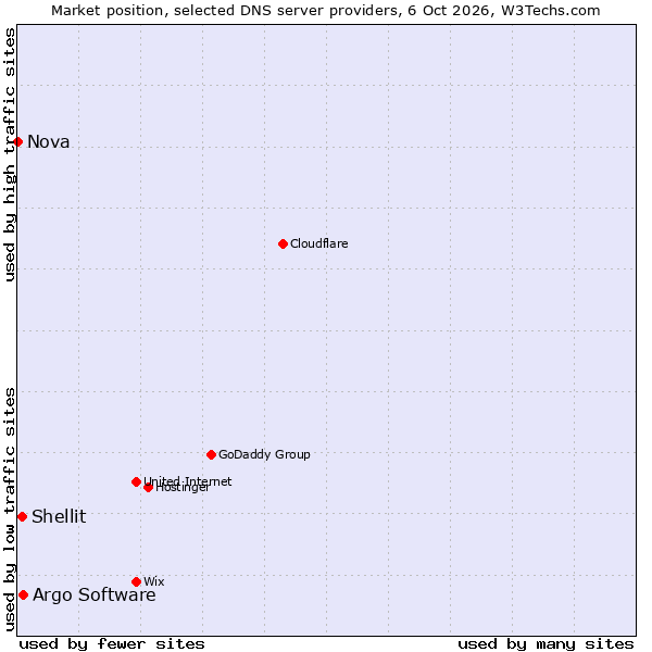 Market position of Argo Software vs. Shellit vs. Nova