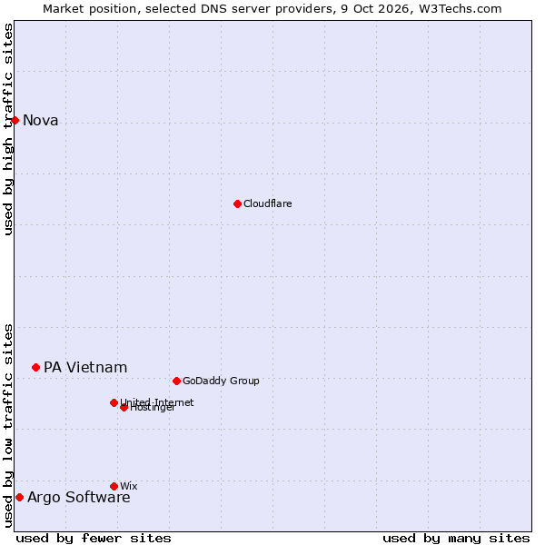 Market position of PA Vietnam vs. Argo Software vs. Nova