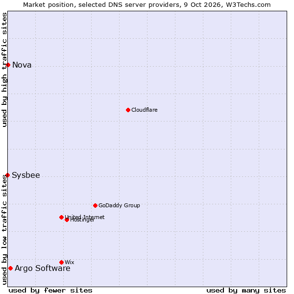 Market position of Argo Software vs. Nova vs. Sysbee