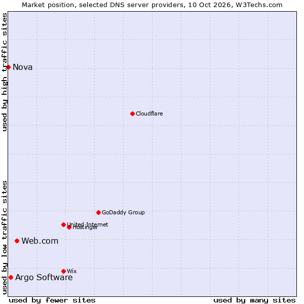 Market position of Web.com vs. Argo Software vs. Nova