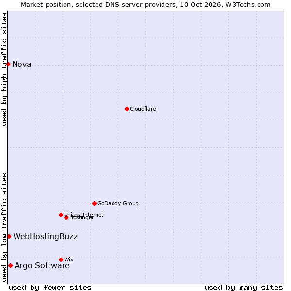 Market position of Argo Software vs. WebHostingBuzz vs. Nova