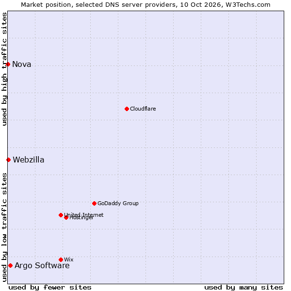 Market position of Argo Software vs. Webzilla vs. Nova