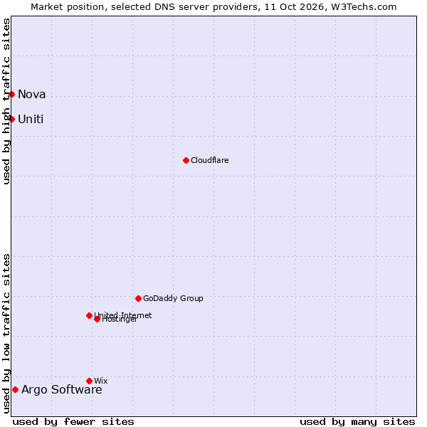 Market position of Argo Software vs. Uniti vs. Nova