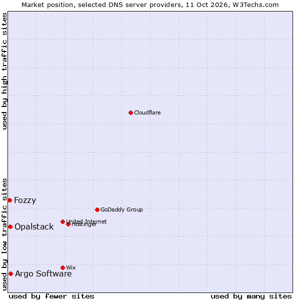 Market position of Argo Software vs. Opalstack vs. Fozzy