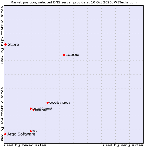 Market position of Gcore vs. Argo Software