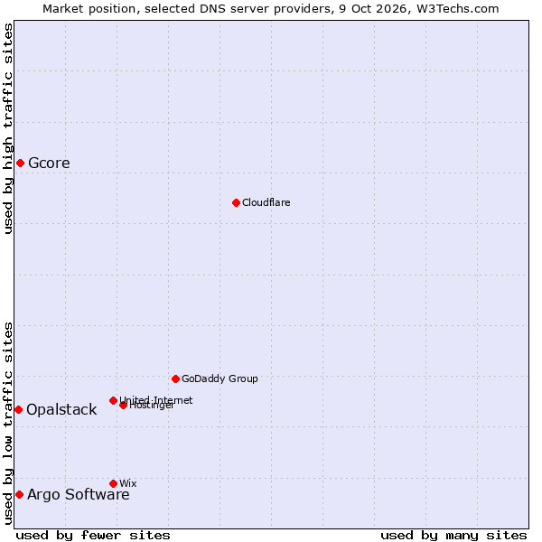 Market position of Gcore vs. Argo Software vs. Opalstack