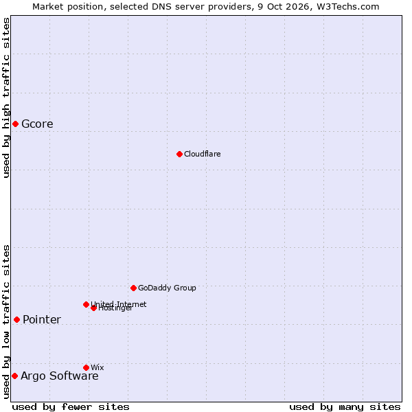 Market position of Pointer vs. Gcore vs. Argo Software