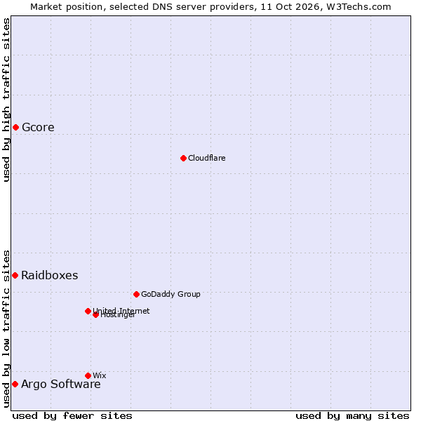 Market position of Gcore vs. Raidboxes vs. Argo Software