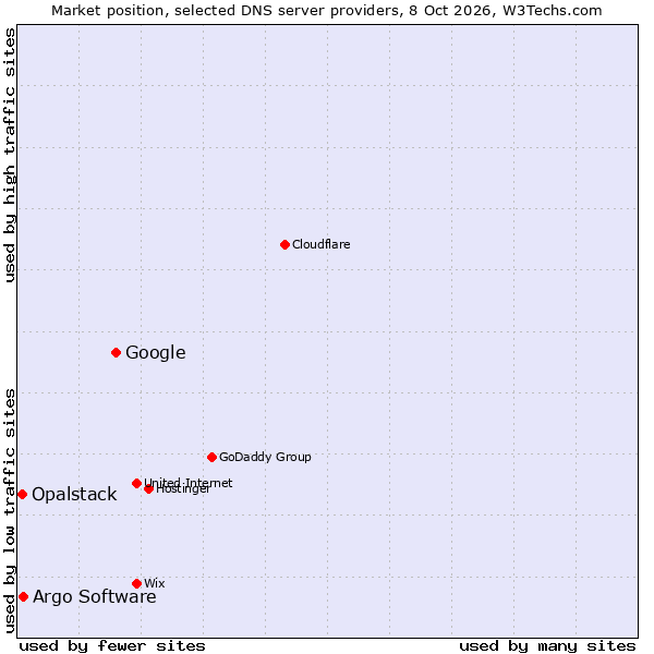 Market position of Google vs. Argo Software vs. Opalstack