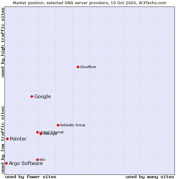 Market position of Google vs. Pointer vs. Argo Software