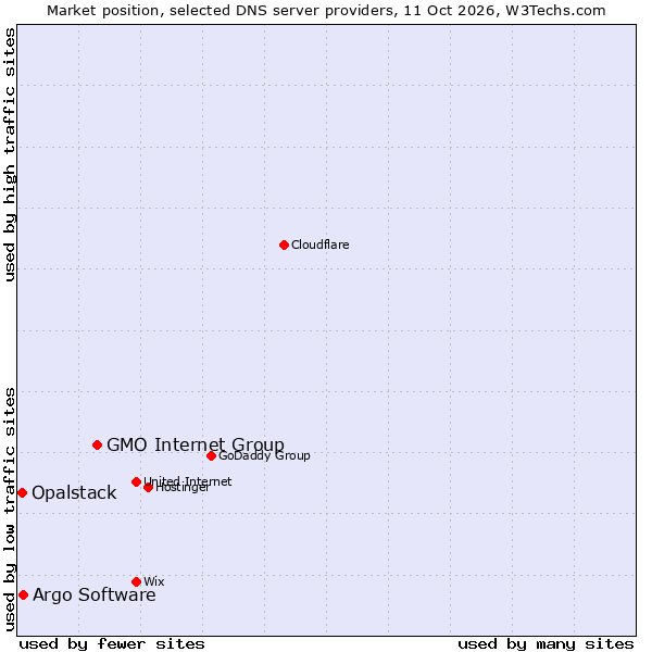 Market position of GMO Internet Group vs. Argo Software vs. Opalstack