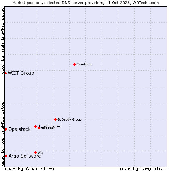 Market position of Argo Software vs. Opalstack vs. WIIT Group