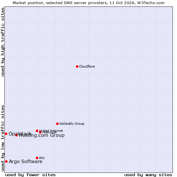 Market position of Hosting.com Group vs. Argo Software vs. Opalstack