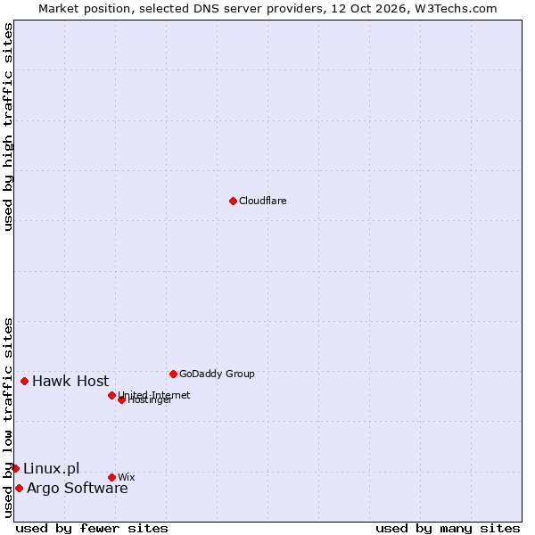 Market position of Hawk Host vs. Argo Software vs. Linux.pl
