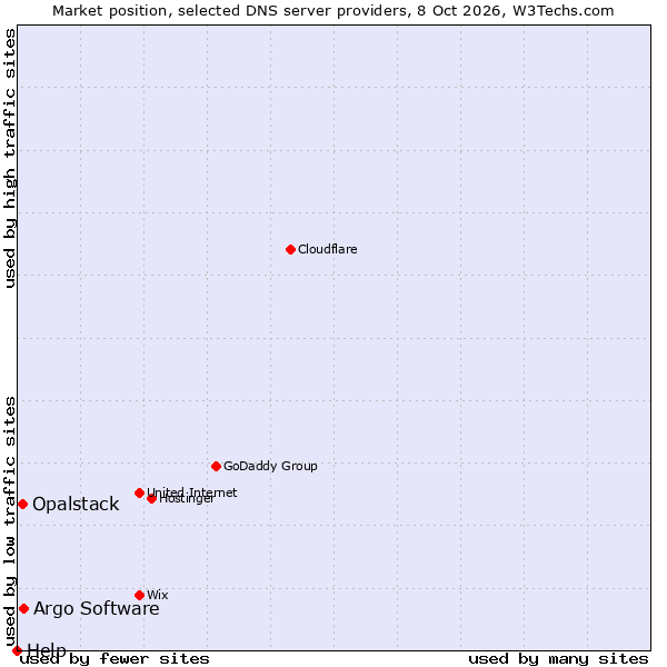 Market position of Argo Software vs. Opalstack vs. Help