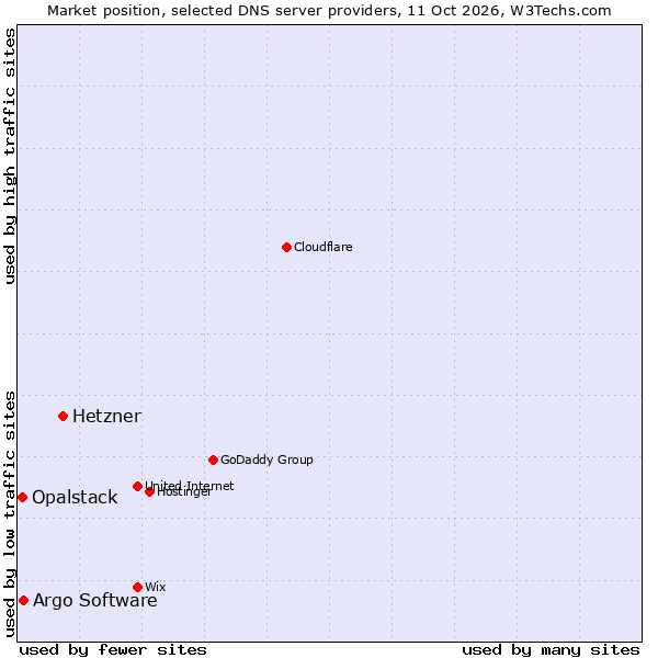 Market position of Hetzner vs. Argo Software vs. Opalstack