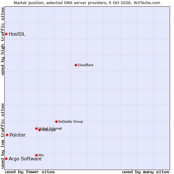 Market position of Pointer vs. HostDL vs. Argo Software