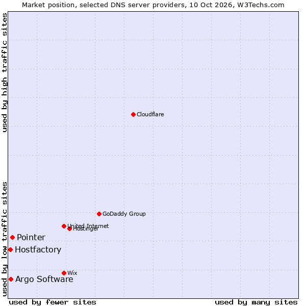 Market position of Pointer vs. Argo Software vs. Hostfactory