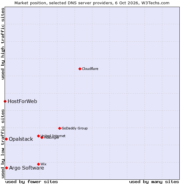 Market position of Argo Software vs. Opalstack vs. HostForWeb